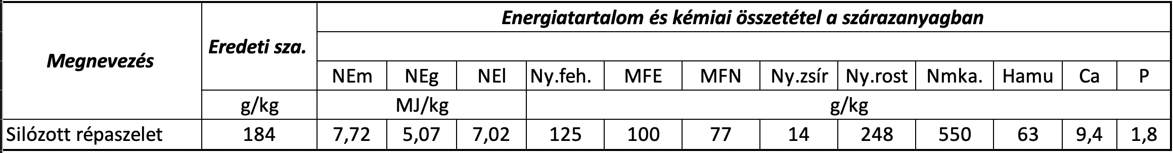 A silózott répaszelet energia-és táplálóanyag-tartalma (Schmidt,2003)